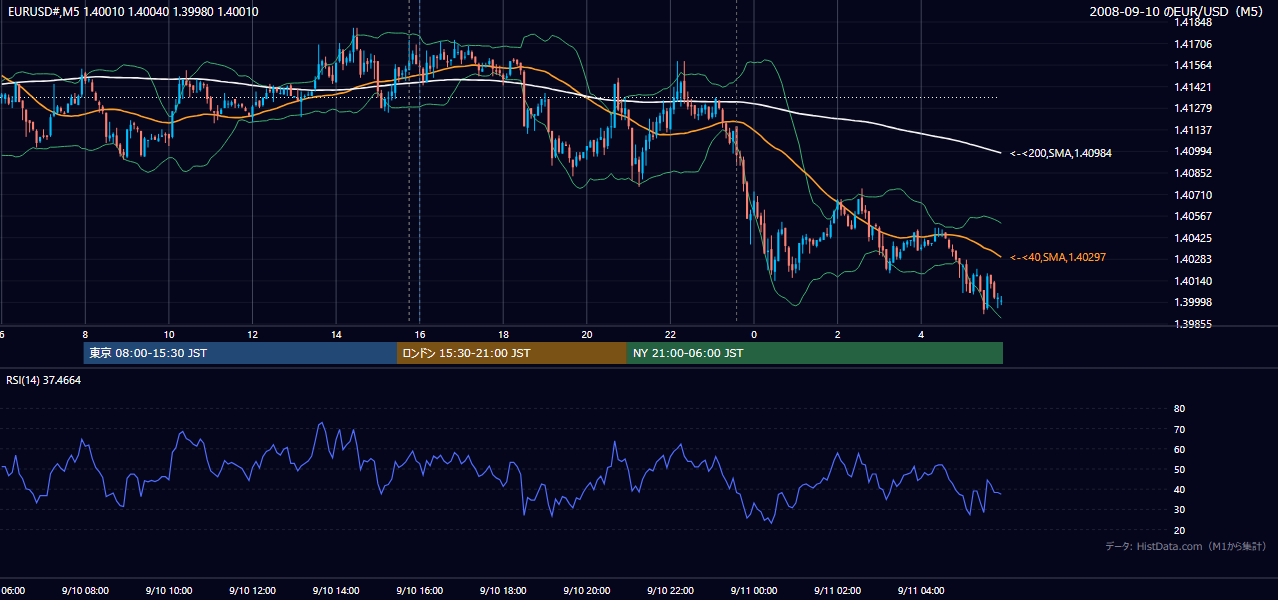 2008年9月10日(水) EUR/USD 5分足チャート