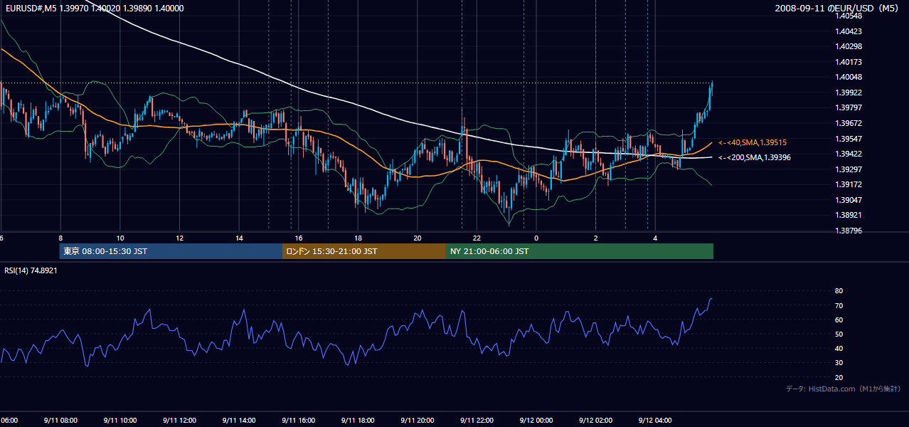 2008年9月11日(木) EUR/USD 5分足チャート