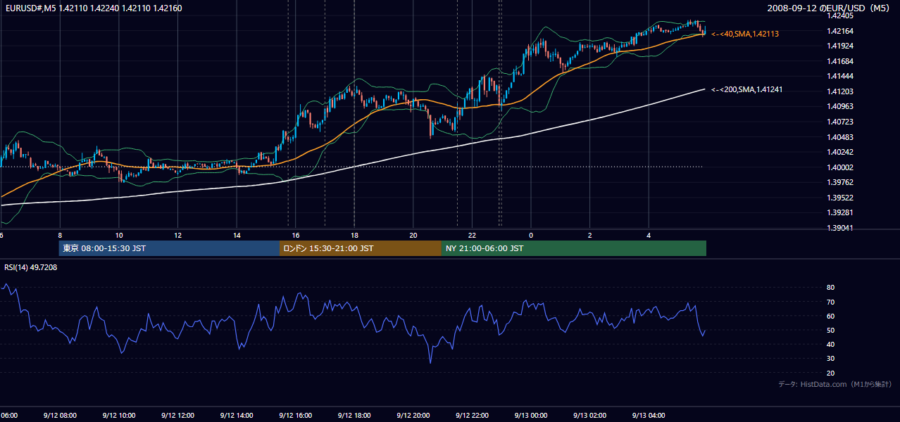 2008年9月12日(金) EUR/USD 5分足チャート