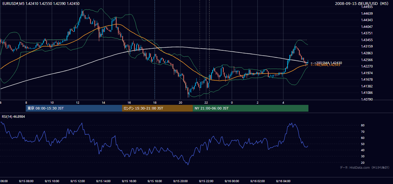2008年9月15日（月） EUR/USD 5分足チャート