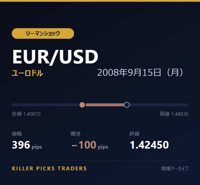 EUR/USD 2008年9月15日（月） 値幅396pips