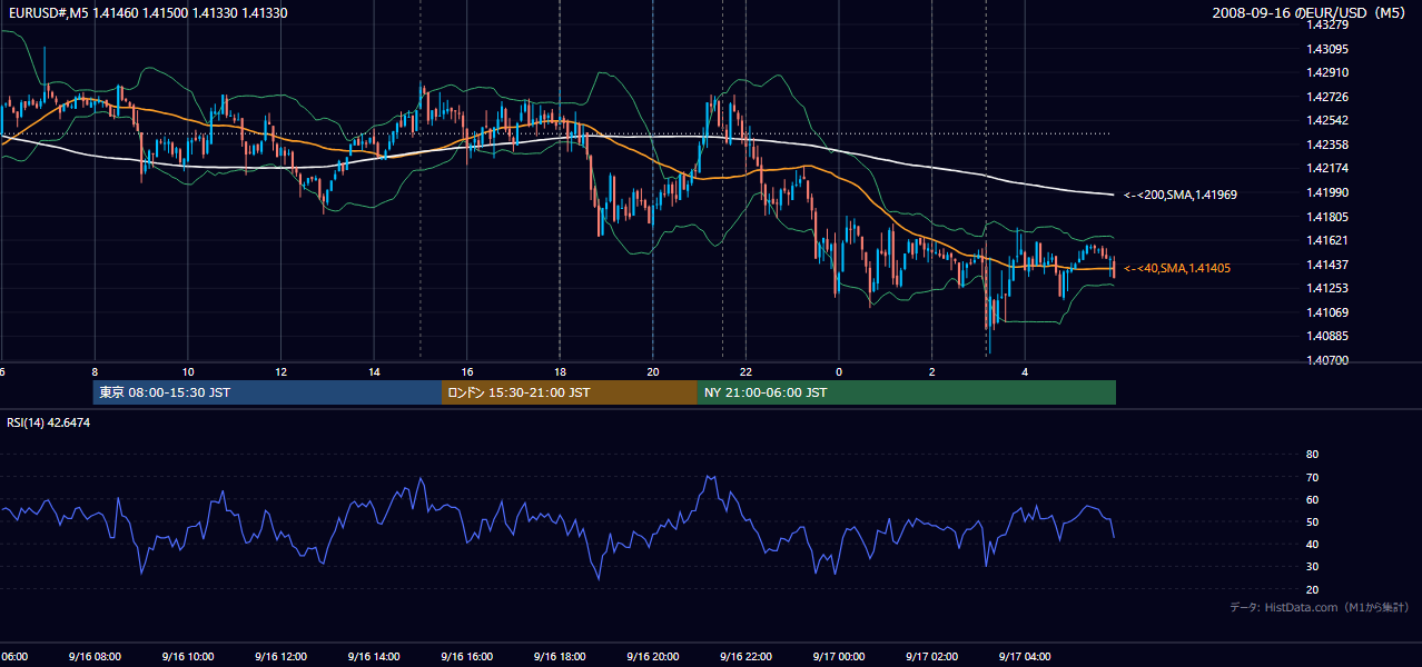 2008年9月16日（火） EUR/USD 5分足チャート