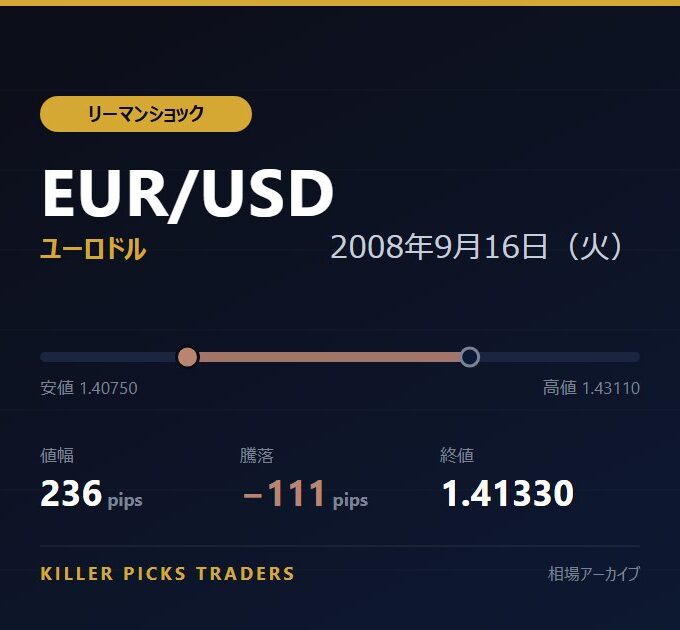 EUR/USD 2008年9月16日(火) 値幅236pips