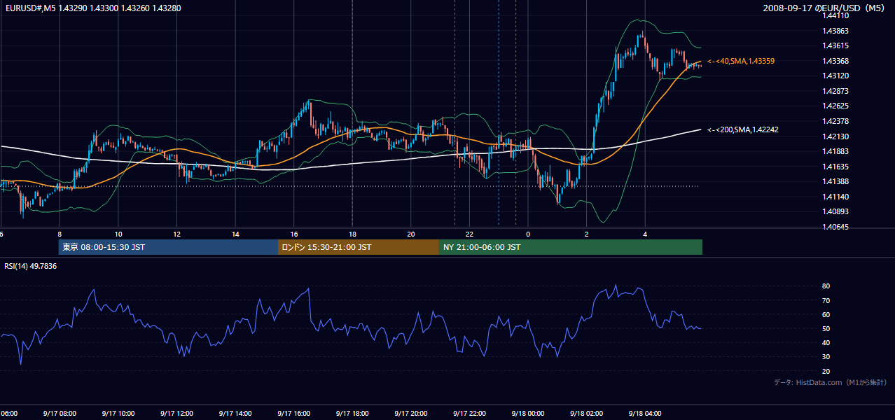 2008年9月17日（水） EUR/USD 5分足チャート