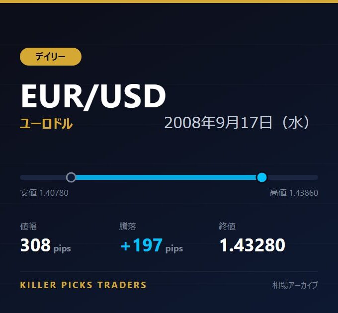 EUR/USD 2008年9月17日（水） 値幅308pips
