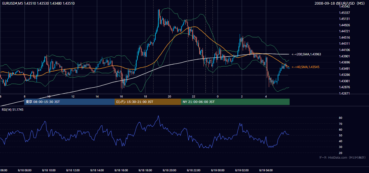2008年9月18日（木） EUR/USD 5分足チャート