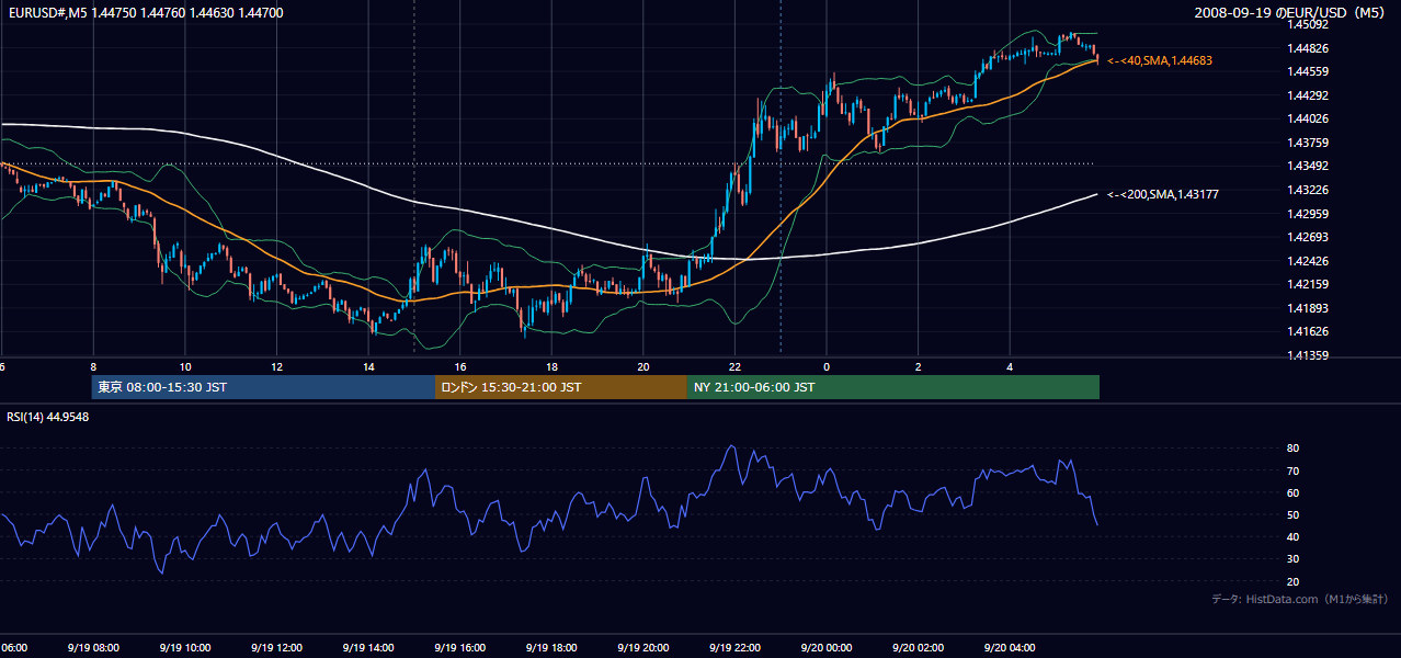 2008-09-19(金) EUR/USD 5分足チャート