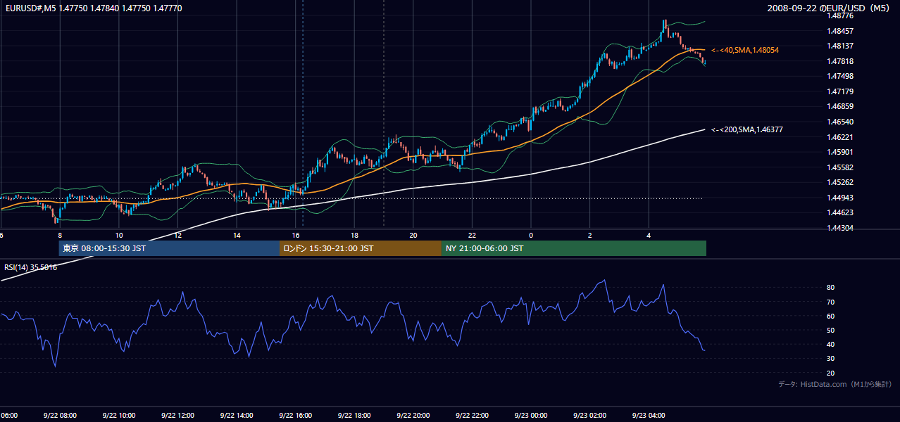 2008年9月22日(月) EUR/USD 5分足チャート