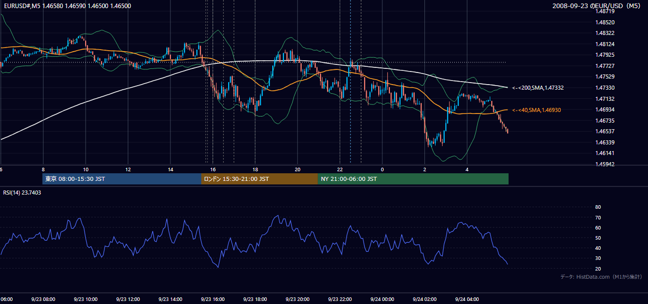 2008年9月23日(火) EUR/USD 5分足チャート