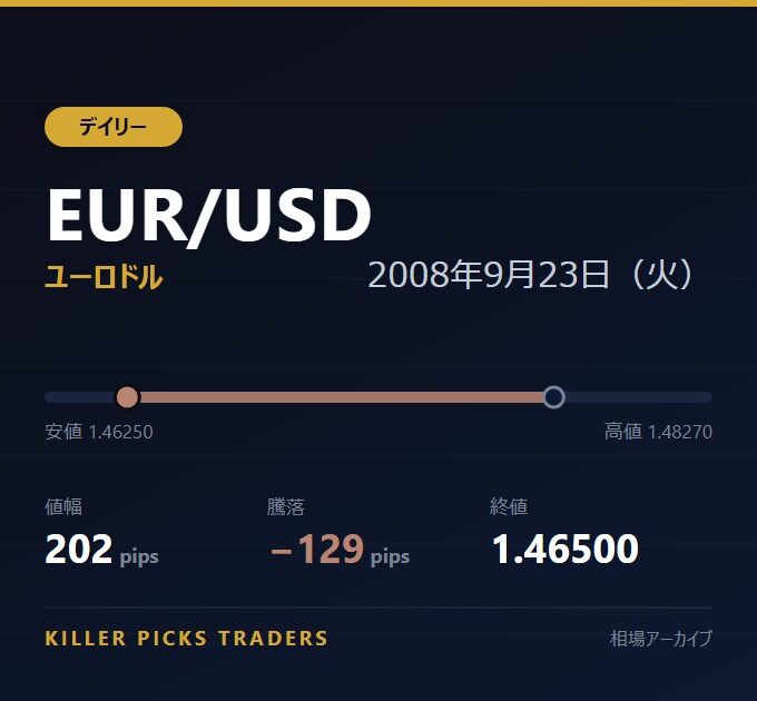 EUR/USD 2008年9月23日（火） 値幅202pips