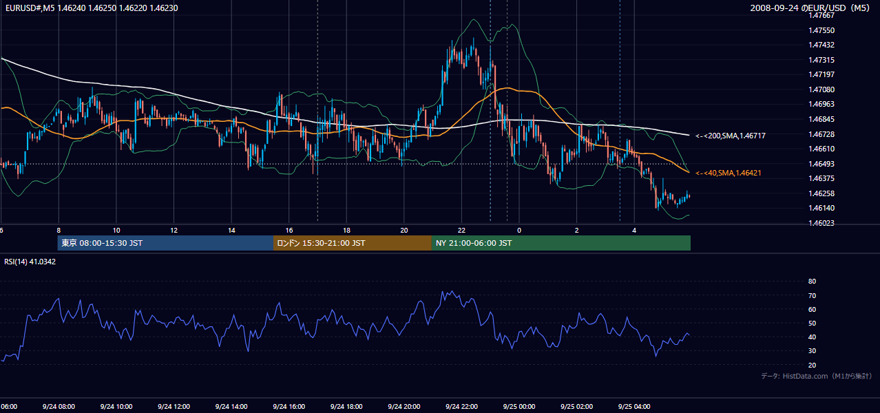 2008年9月24日（水） EUR/USD 5分足チャート