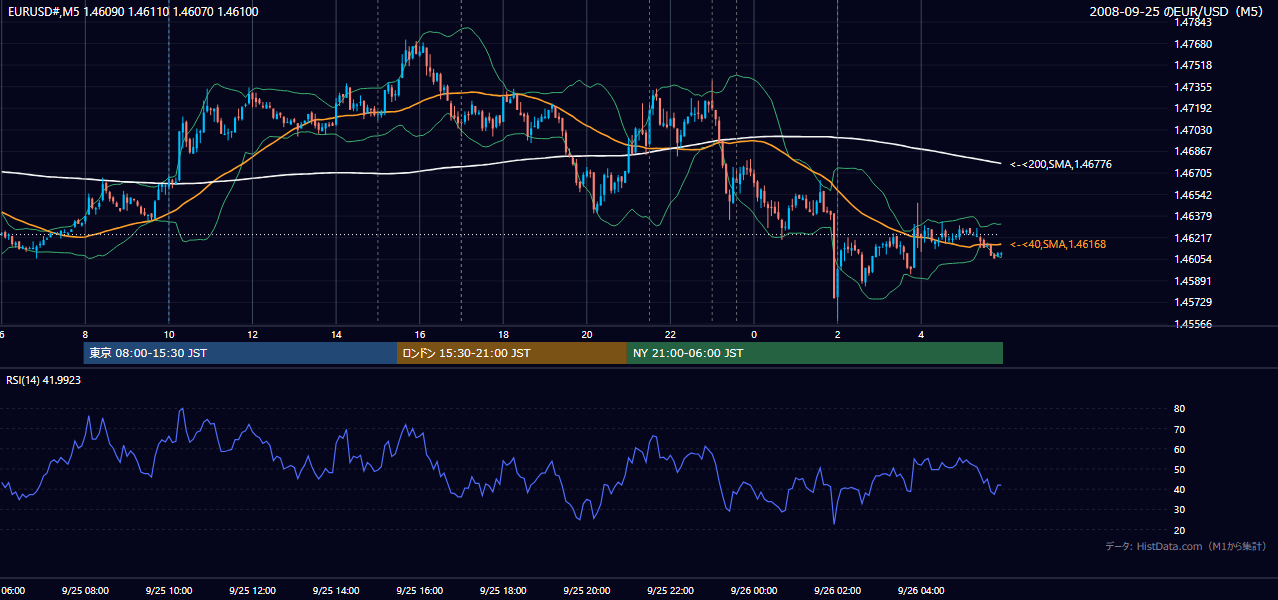2008年9月25日(木) EUR/USD 5分足チャート