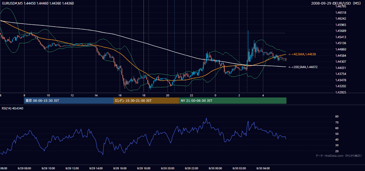 2008-09-29(月) EUR/USD 5分足チャート