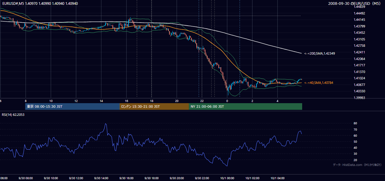 2008-09-30(火) EUR/USD 5分足チャート