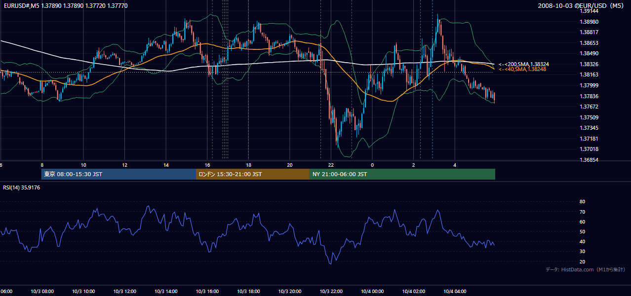 2008年10月3日(金) EUR/USD 5分足チャート