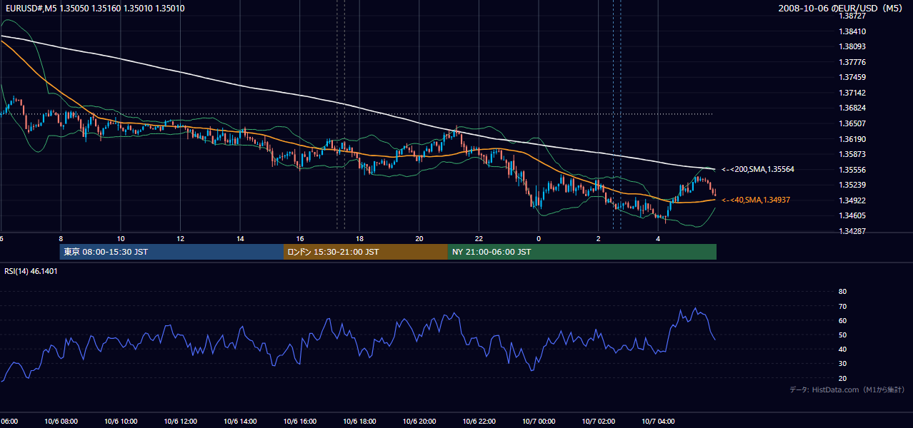2008年10月6日(月) EUR/USD 5分足チャート