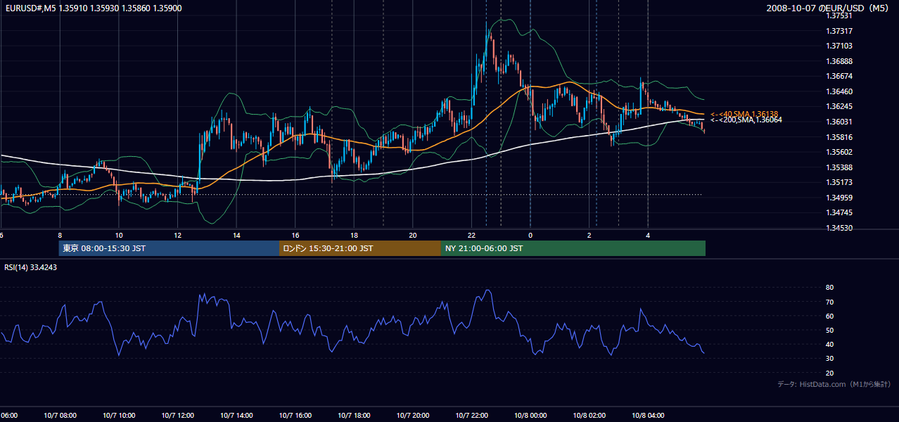 2008年10月7日(火) EUR/USD 5分足チャート