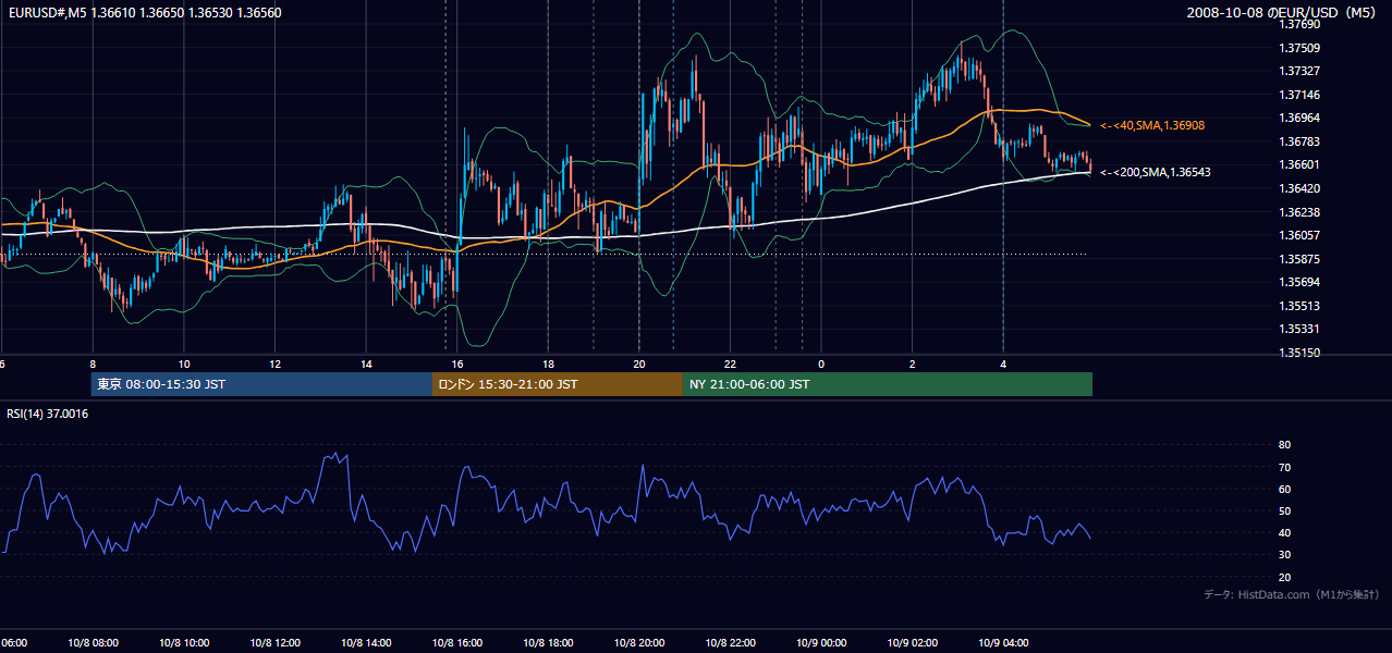 2008年10月8日(水) EUR/USD 5分足チャート