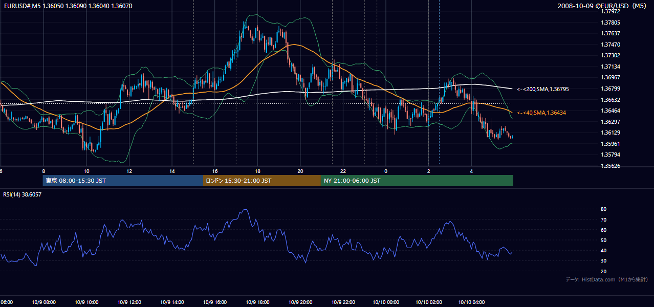 2008年10月9日(木) EUR/USD 5分足チャート