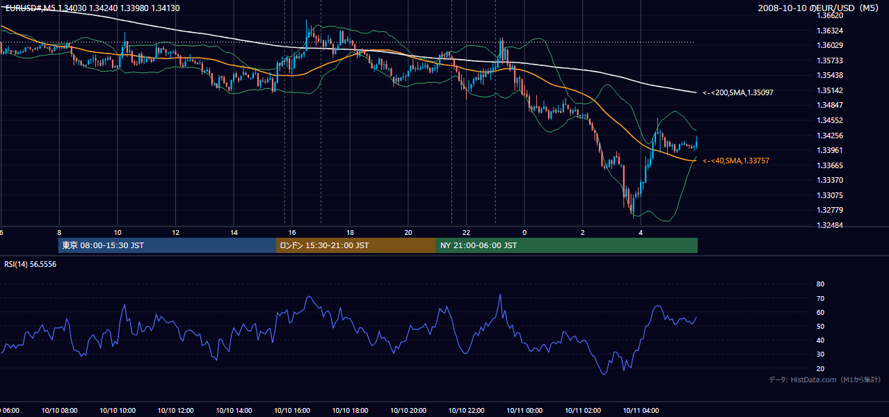 2008年10月10日(金) EUR/USD 5分足チャート