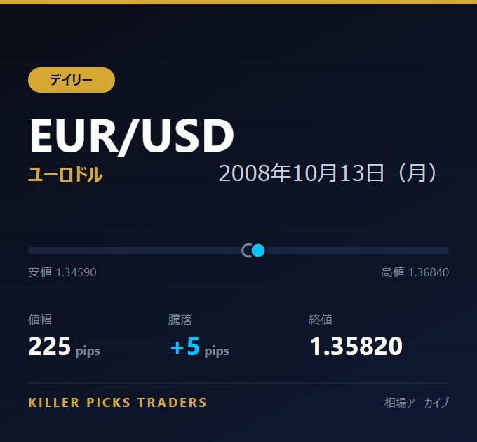 EUR/USD 2008年10月13日（月） 値幅225pips
