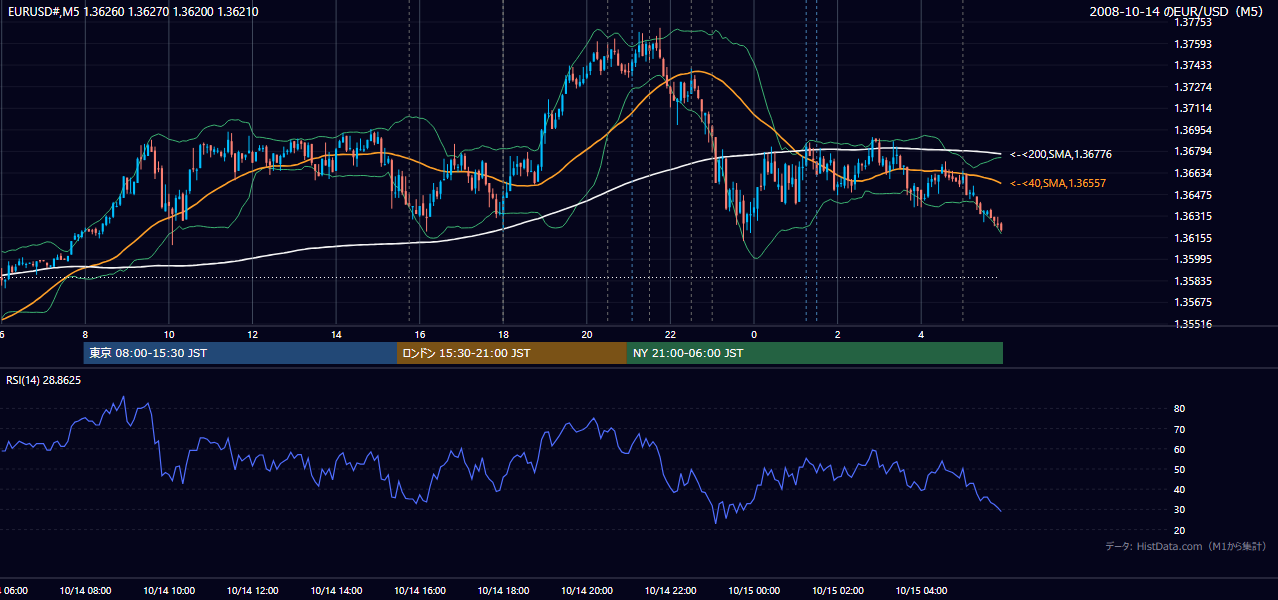2008年10月14日(火) EUR/USD 5分足チャート