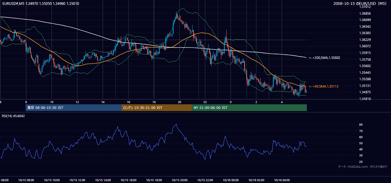 2008年10月15日(水) EUR/USD 5分足チャート