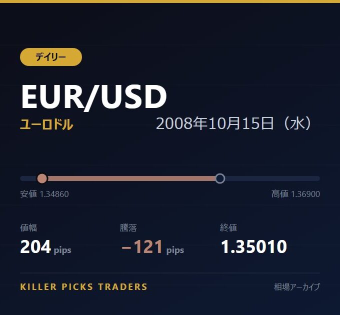 EUR/USD 2008年10月15日（水） 値幅204pips