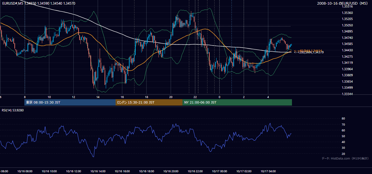 2008年10月16日(木) EUR/USD 5分足チャート