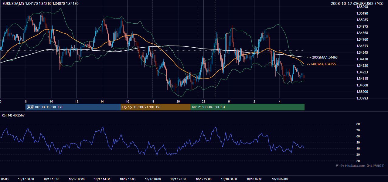 2008年10月17日(金) EUR/USD 5分足チャート