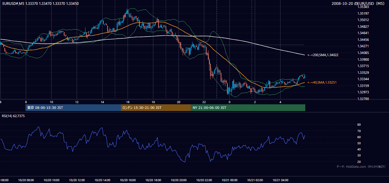 2008年10月20日(月) EUR/USD 5分足チャート