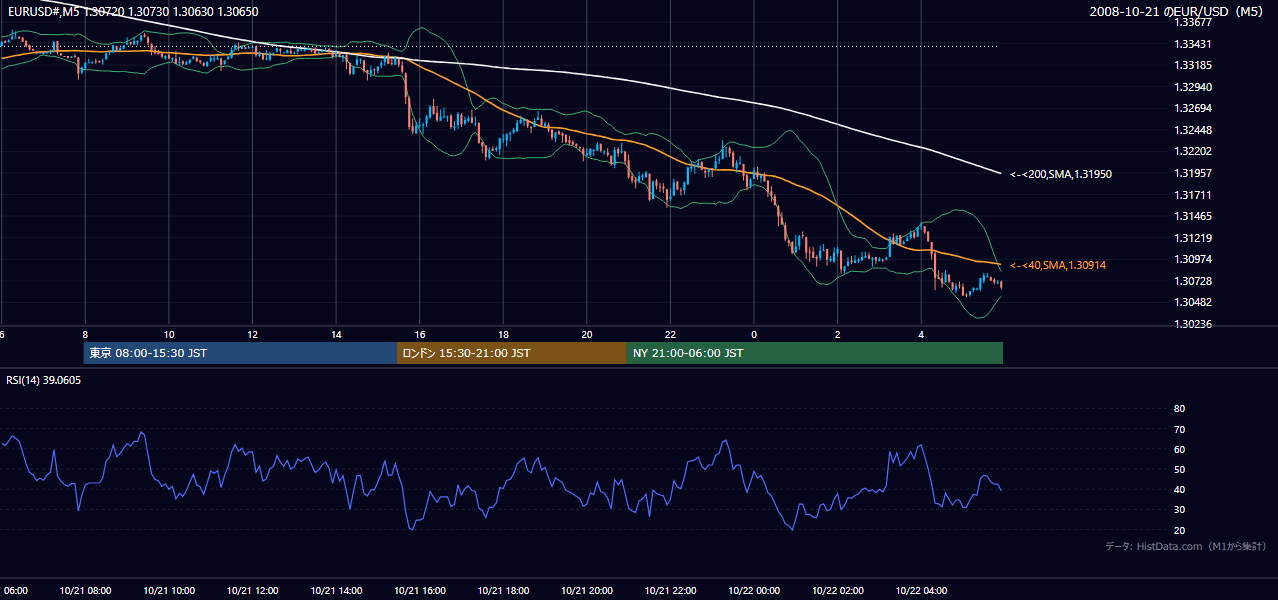 2008年10月21日(火) EUR/USD 5分足チャート