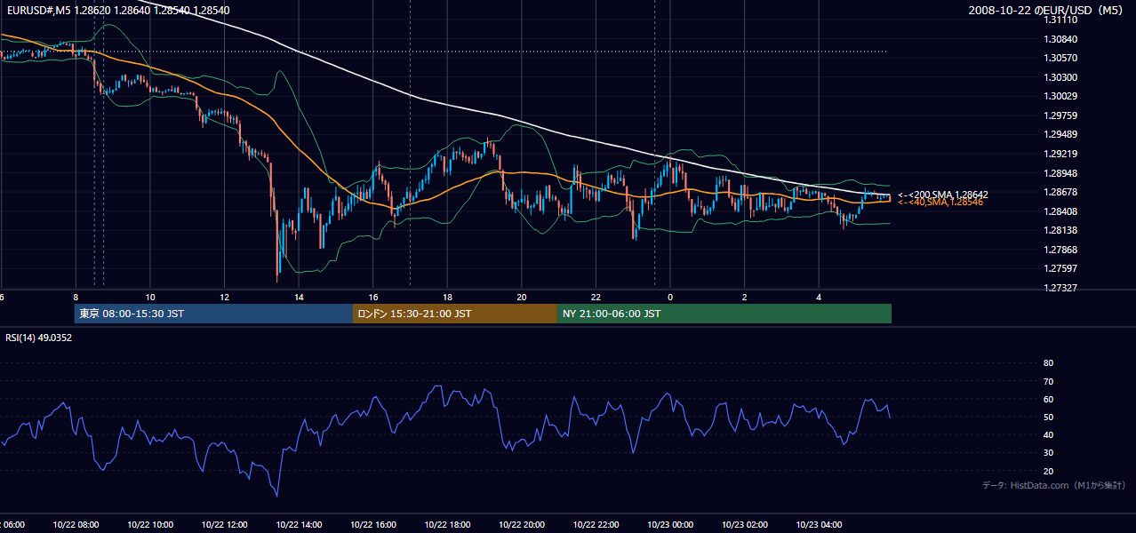 2008年10月22日(水) EUR/USD 5分足チャート