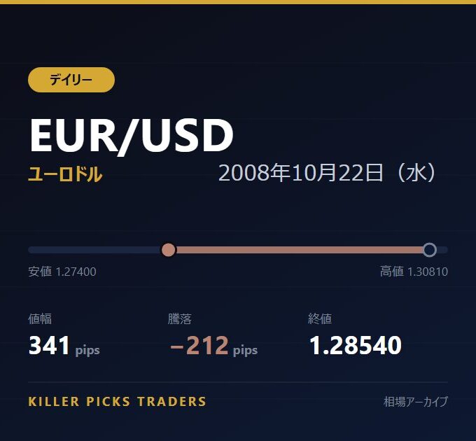 EUR/USD 2008年10月22日（水） 値幅341pips
