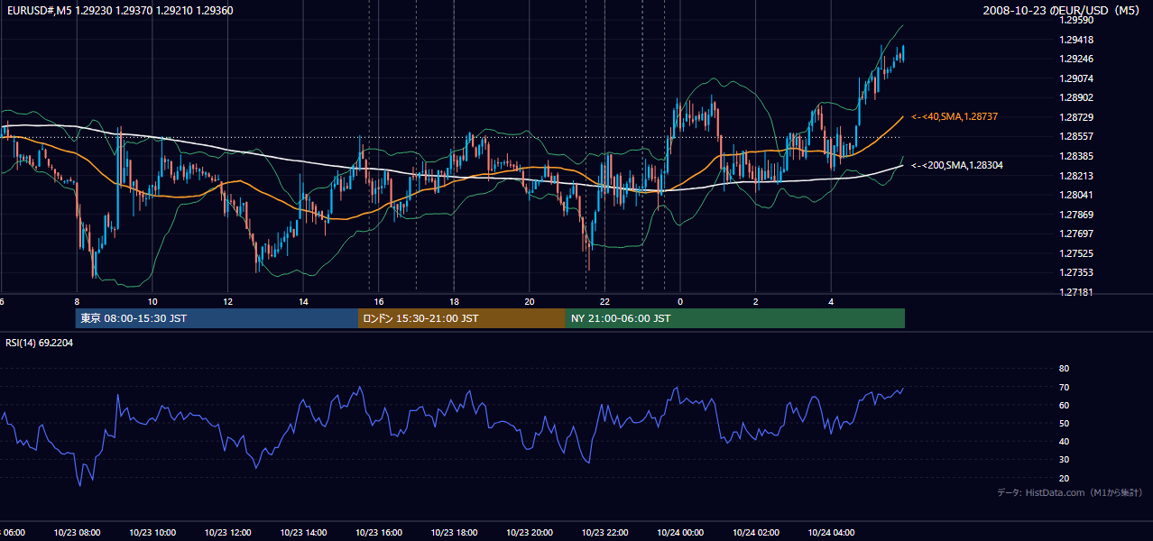 2008年10月23日(木) EUR/USD 5分足チャート