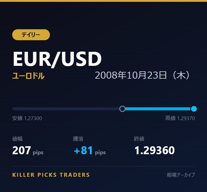 EUR/USD 2008年10月23日（木） 値幅207pips