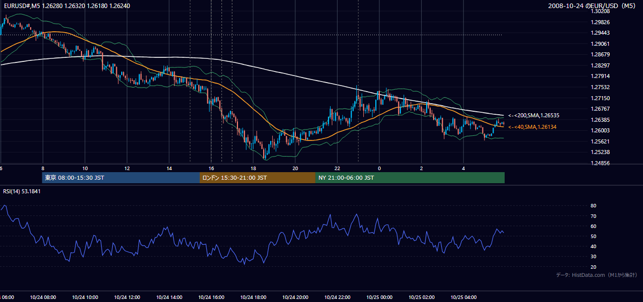 2008年10月24日(金) EUR/USD 5分足チャート