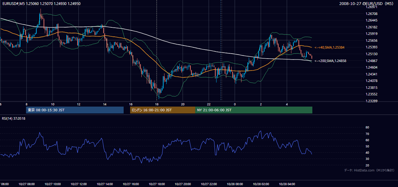 2008年10月27日（月） EUR/USD 5分足チャート