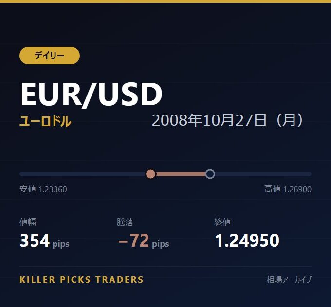 EUR/USD 2008年10月27日（月） 値幅354pips