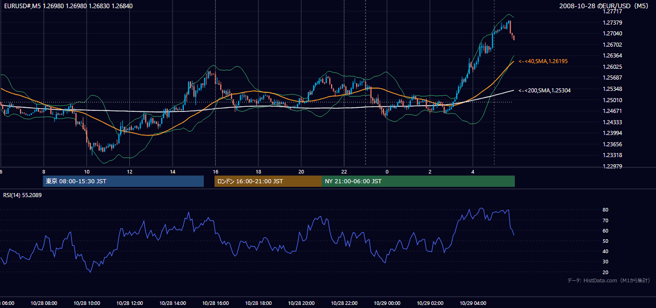 2008年10月28日(火) EUR/USD 5分足チャート