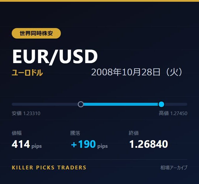 EUR/USD 2008年10月28日（火） 値幅414pips