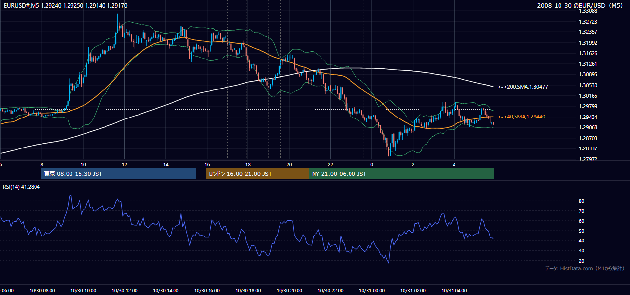 2008-10-30(木) EUR/USD 5分足チャート