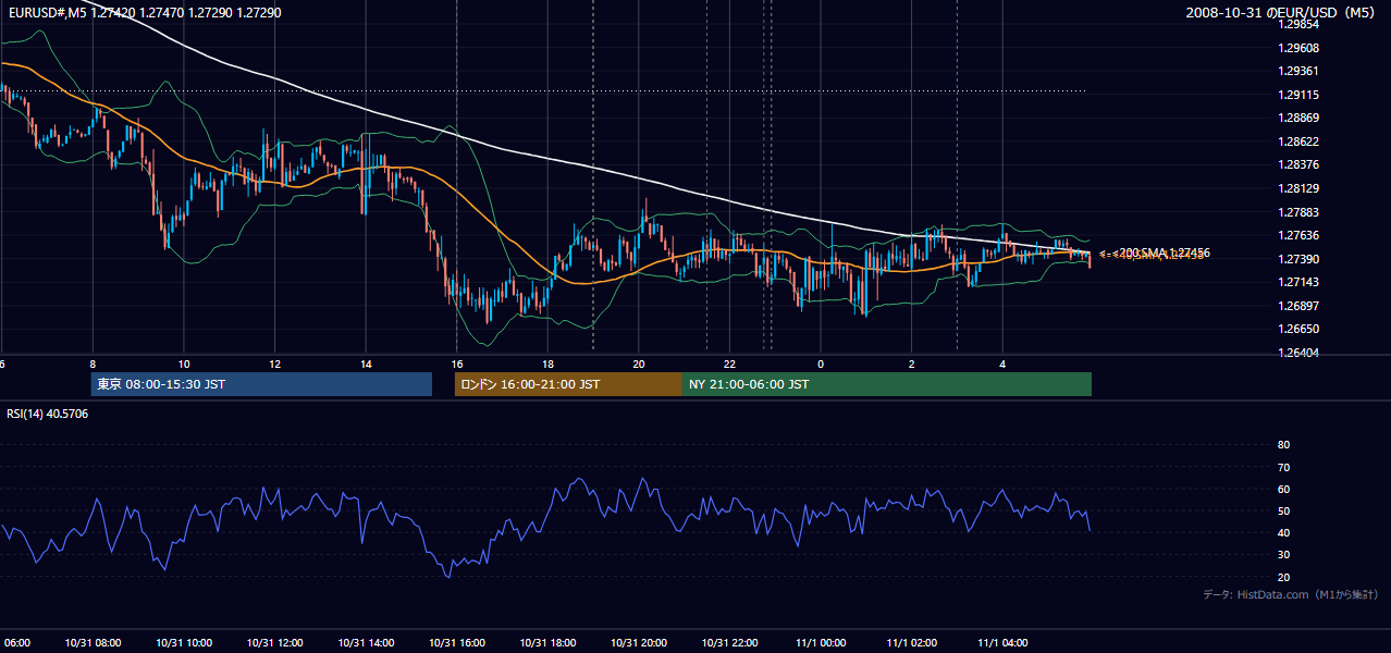 2008年10月31日(金) EUR/USD 5分足チャート