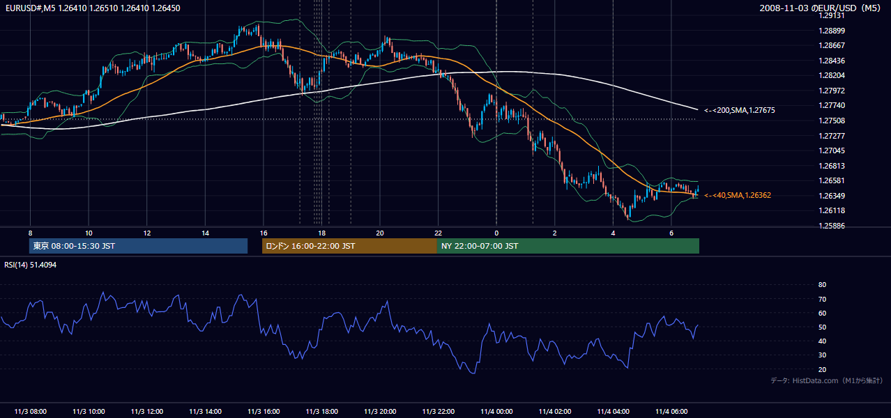 2008年11月3日(月) EUR/USD 5分足チャート