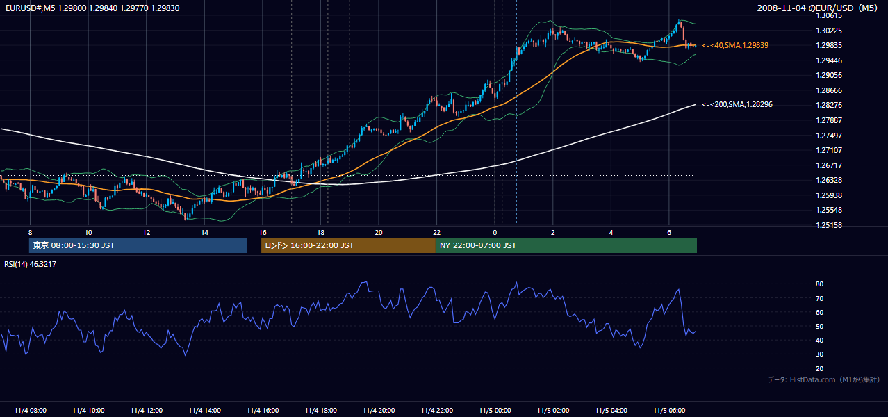 2008-11-04（火） EUR/USD 5分足チャート