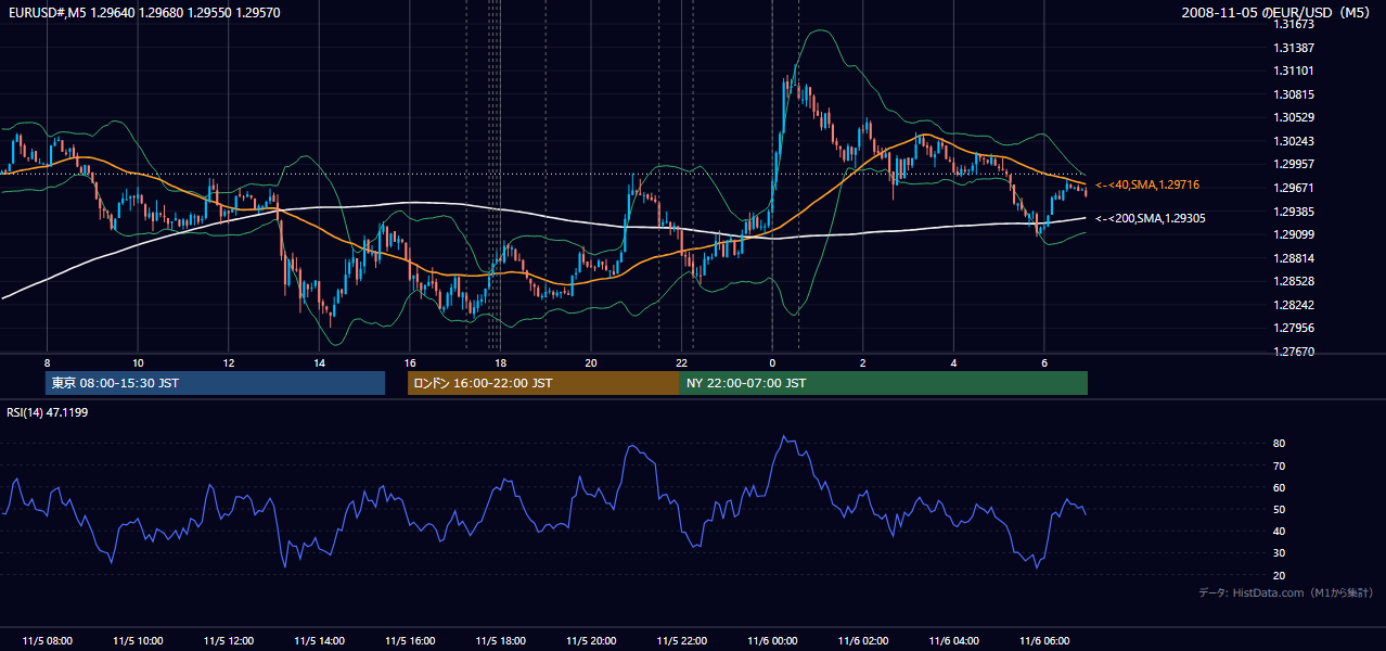 2008-11-05（水） EUR/USD 5分足チャート