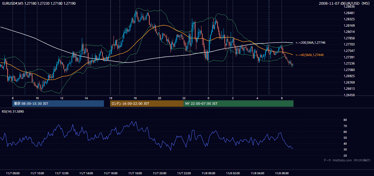 2008-11-07（金） EUR/USD 5分足チャート