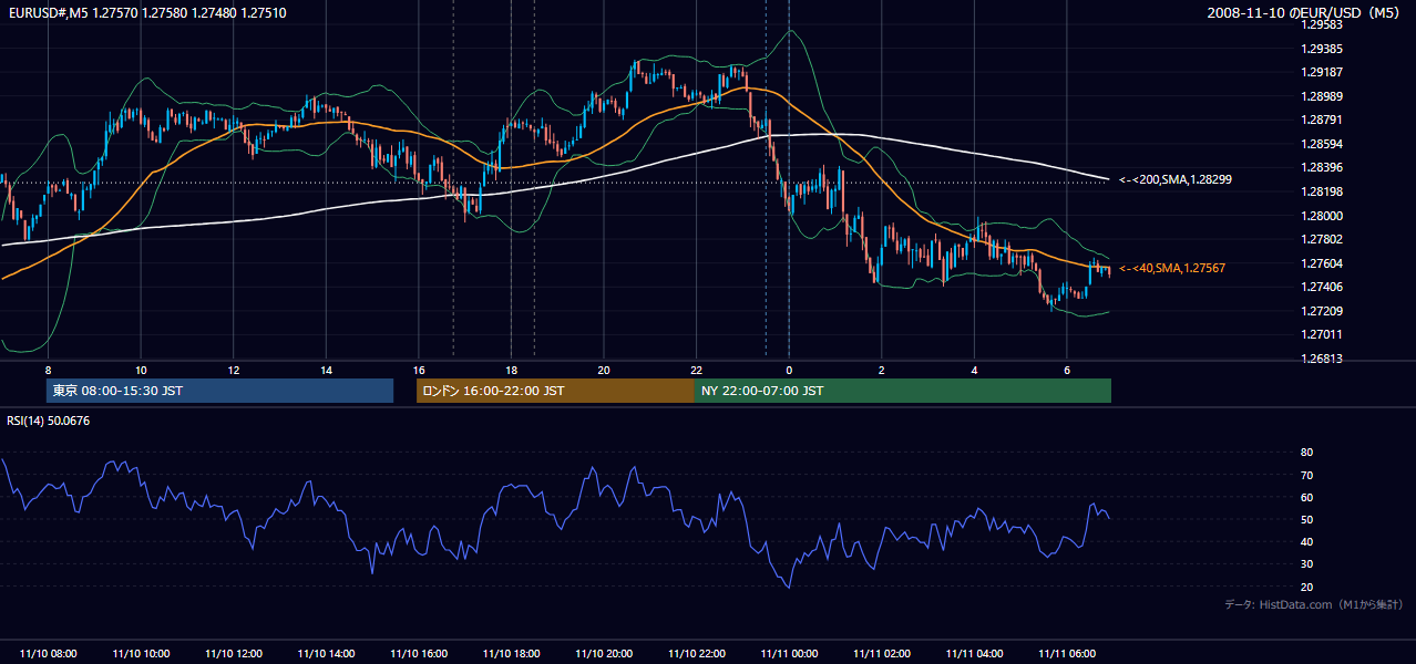 2008年11月10日(月) EUR/USD 5分足チャート