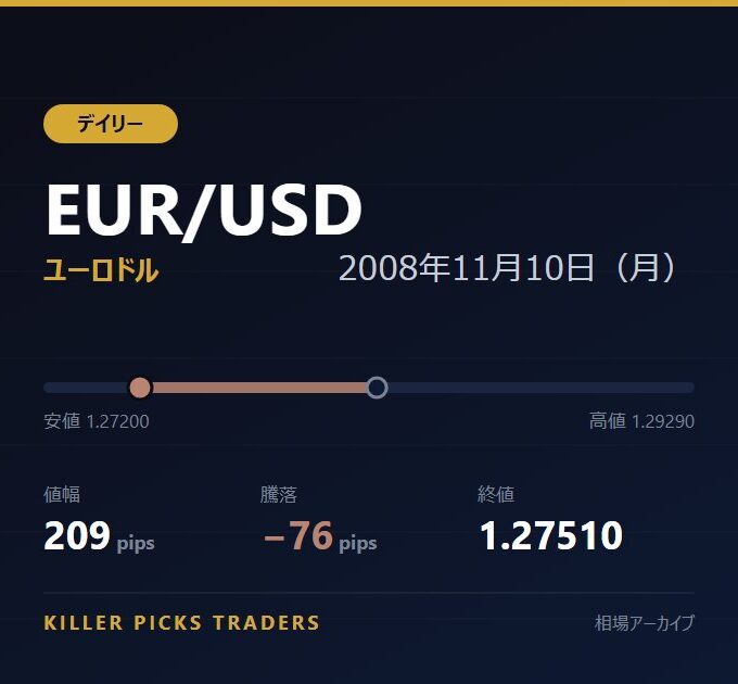 EUR/USD 2008年11月10日（月） 値幅209pips