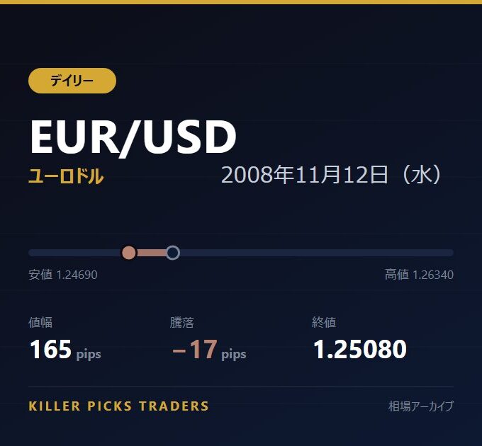 EUR/USD 2008年11月12日（水） 値幅165pips